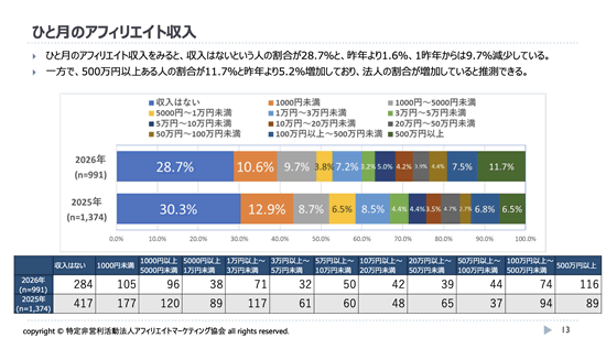アフィリエイトの平均収入2026