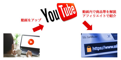Youtube�A�t�B���G�C�g�̎d�g��