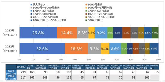 アフィリエイトの平均収入2023