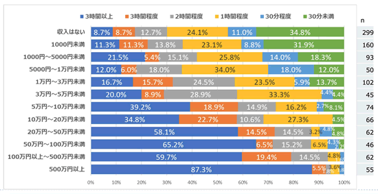 アフィリエイトの平均時間