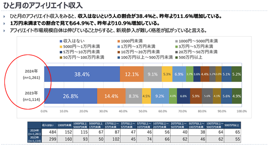 アフィリエイトの平均収入2024