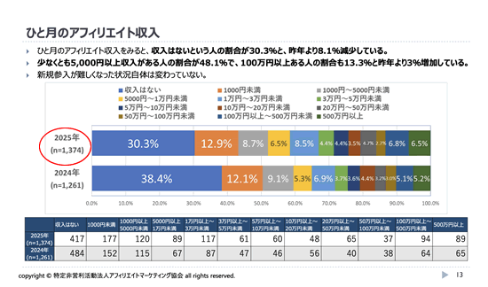アフィリエイトの平均収入2025