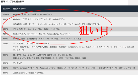 Amazonの報酬率