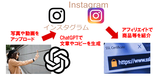ChatGPTでインスタアフィリエイト
