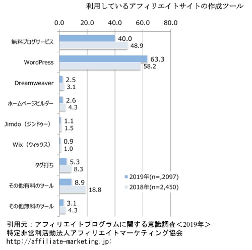 ブログアフィリエイトの調査