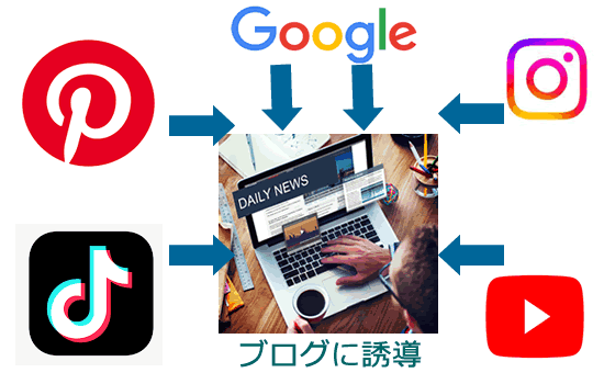アフィリエイトは、ブログを軸に行う事