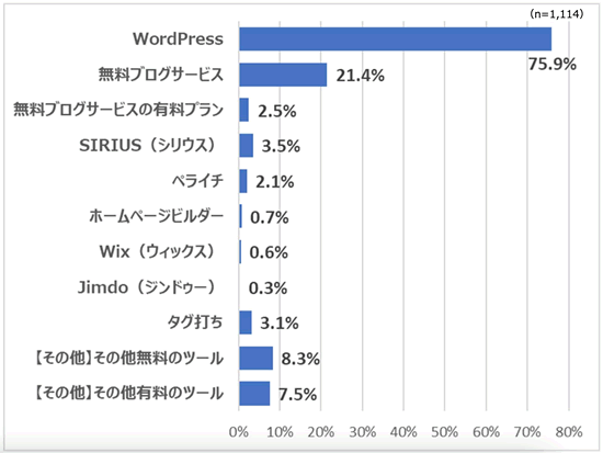 Wordpressブログの利用頻度