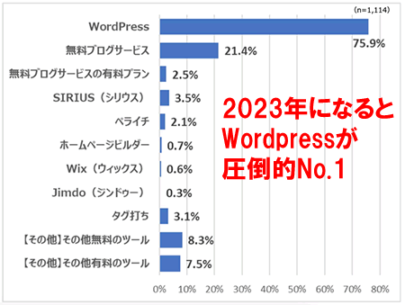ブログアフィリエイトで使われるブログサービス