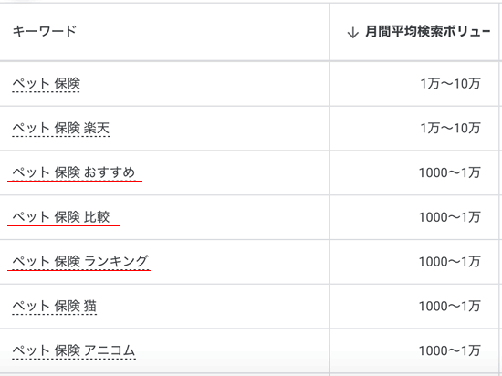 ペット保険の検索キーワード