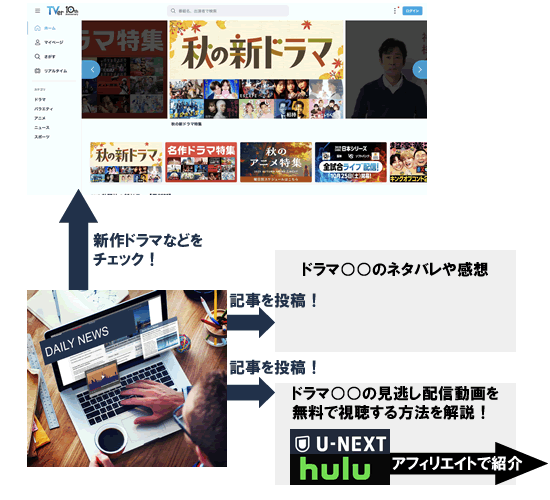 VODアフィリエイトの紹介のやり方その1