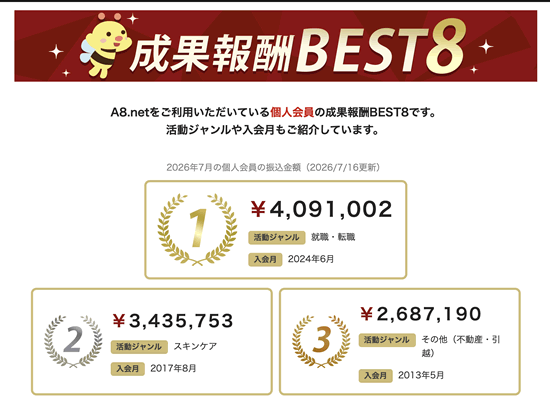 a8ネットのアフィリエイト報酬ランキングその1
