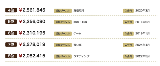 a8ネットのアフィリエイト報酬ランキングその1