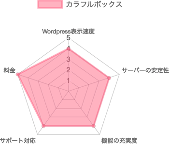 カラフルボックスのレコードチャート表