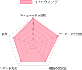 コノハウィングのレコード評価