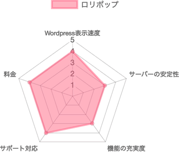 ロリポップのレコードチャート