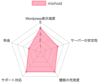 mixhostのレコードチャート