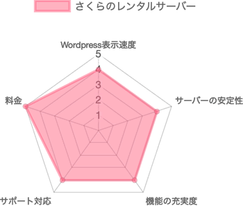 さくらのレンタルサーバーのレコードチャート表