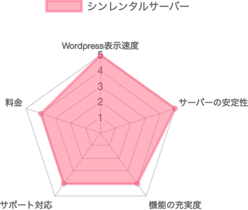 シンレンタルサーバーのレコード評価