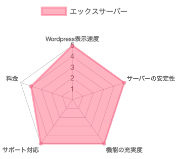 エックスサーバーのレコード評価