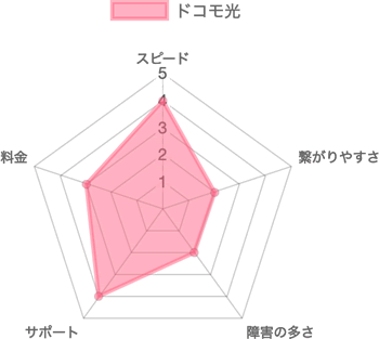 ドコモ光の評価レビューチャート