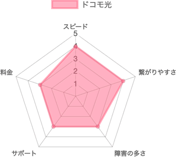 ドコモ光の評価レビュー