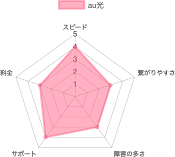 au光の評価チャート