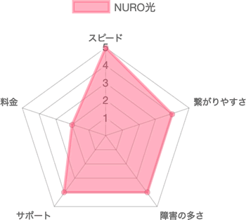 NURO光