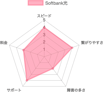 softbank光のレビューチャート