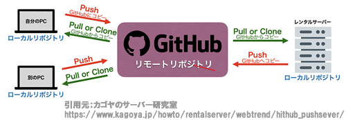 カゴヤのGit機能