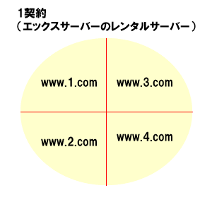 エックスサーバーの１つのレンタルサーバーで複数のサイトを運営できるイメージ画像